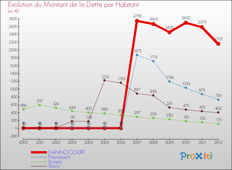 Evolution de la dette par habitant pour la commune de HANNOCOURT et les communes proches de 2000 à 2012 Comparaison de la dette par habitant pour HANNOCOURT et les communes voisines de 2000 à 2012