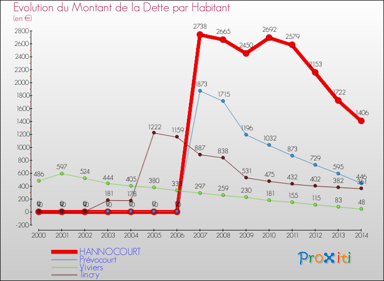 Evolution de la dette par habitant pour la commune de HANNOCOURT et les communes proches de 2000 à 2014 Comparaison de la dette par habitant pour HANNOCOURT et les communes voisines de 2000 à 2014