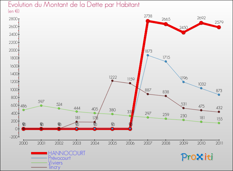 Evolution de la dette par habitant pour la commune de HANNOCOURT et les communes proches Comparaison de la dette par habitant pour HANNOCOURT et les communes voisines