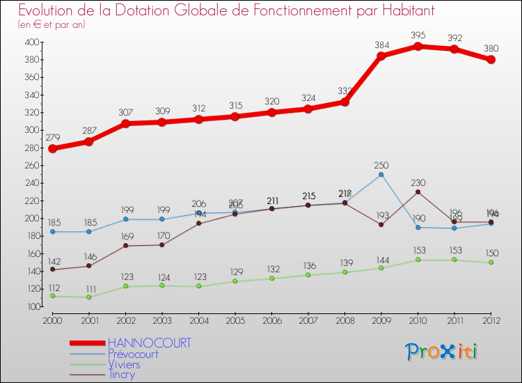Evolution et montant de la dotation globale de fonctionnement par Habitant pour HANNOCOURT et les communes proches Comparaison des dotations globales de fonctionnement par habitant pour HANNOCOURT et les communes voisines