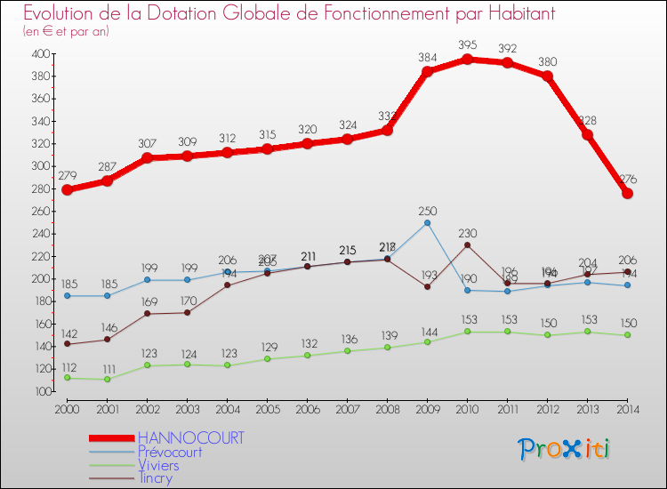 Evolution et montant de la dotation globale de fonctionnement par Habitant pour HANNOCOURT et les communes proches de 2000 à 2014. Comparaison des dotations globales de fonctionnement par habitant pour HANNOCOURT et les communes voisines de 2000 à 2014.