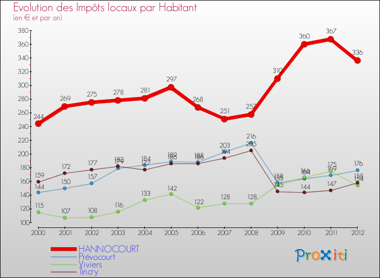 Evolution et montant des impôts locaux par Habitant pour HANNOCOURT et les communes proches Comparaison des impôts locaux par habitant pour HANNOCOURT et les communes voisines