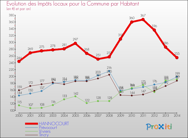 Evolution et montant des impôts locaux par Habitant pour HANNOCOURT et les communes proches de 2000 à 2014 Comparaison des impôts locaux par habitant pour HANNOCOURT et les communes voisines de 2000 à 2014