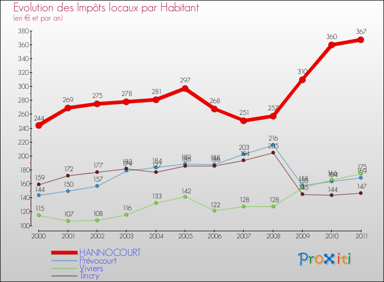 Evolution et montant des impôts locaux par Habitant pour HANNOCOURT et les communes proches Comparaison des impôts locaux par habitant pour HANNOCOURT et les communes voisines