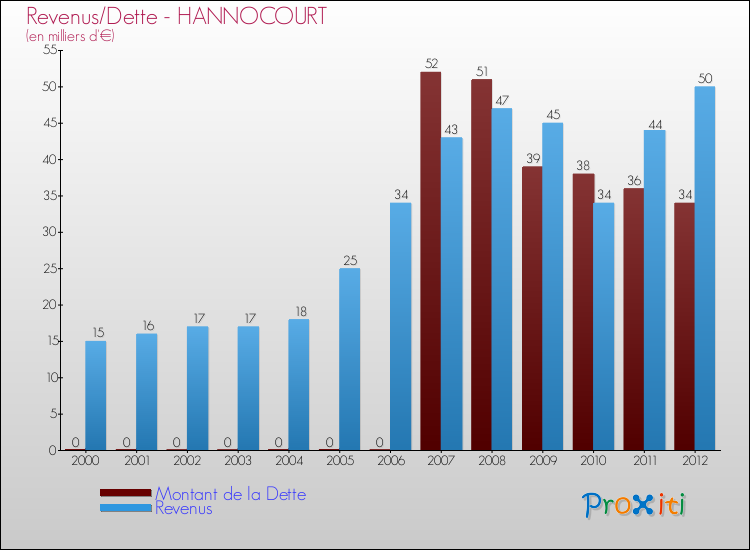 Evolution comparée de la dette et des revenus pour la commune de HANNOCOURT de 2000 à 2012 Comparaison de la dette et des revenus pour HANNOCOURT de 2000 à 2012