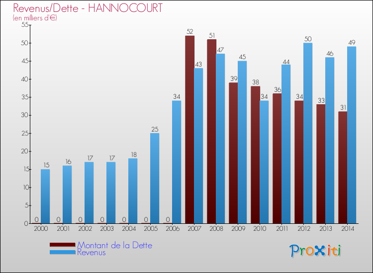 Evolution comparée de la dette et des revenus pour la commune de HANNOCOURT de 2000 à 2014 Comparaison de la dette et des revenus pour HANNOCOURT de 2000 à 2014