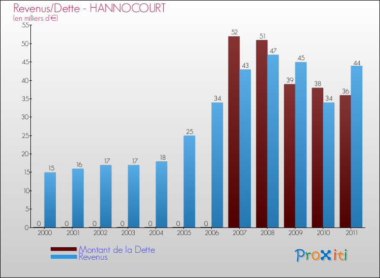 Evolution comparée de la dette et des revenus pour la commune de HANNOCOURT de 2000 à 2011 Comparaison de la dette et des revenus pour HANNOCOURT de 2000 à 2011