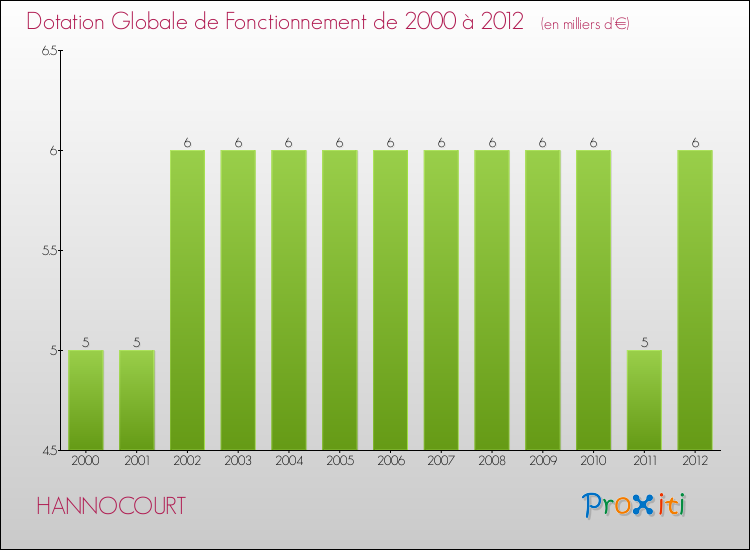 Evolution du montant de la Dotation Globale de Fonctionnement pour la commune de HANNOCOURT de 2000 à 2012 Evolution du montant de la Dotation Globale de Fonctionnement pour HANNOCOURT de 2000 à 2012