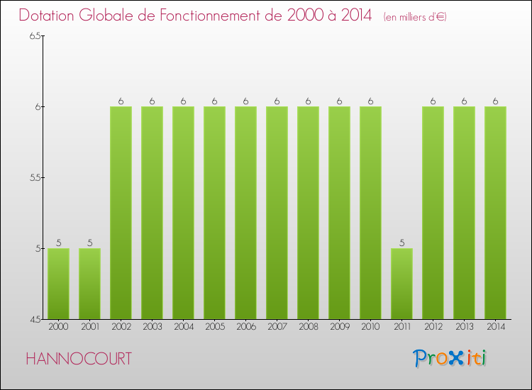 Evolution du montant de la Dotation Globale de Fonctionnement pour la commune de HANNOCOURT de 2000 à 2014 Evolution du montant de la Dotation Globale de Fonctionnement pour HANNOCOURT de 2000 à 2014