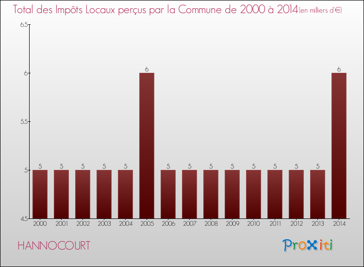 Evolution des Impôts Locaux pour la commune de HANNOCOURT de 2000 à 2014 Evolution des Impôts Locaux pour HANNOCOURT de 2000 à 2014