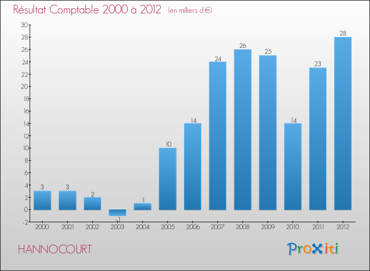 Evolution du résultat comptable pour la commune de HANNOCOURT de 2000 à 2012 Evolution du résultat comptable pour HANNOCOURT de 2000 à 2012