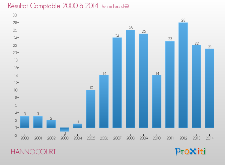 Evolution du résultat comptable pour la commune de HANNOCOURT de 2000 à 2014 Evolution du résultat comptable pour HANNOCOURT de 2000 à 2014