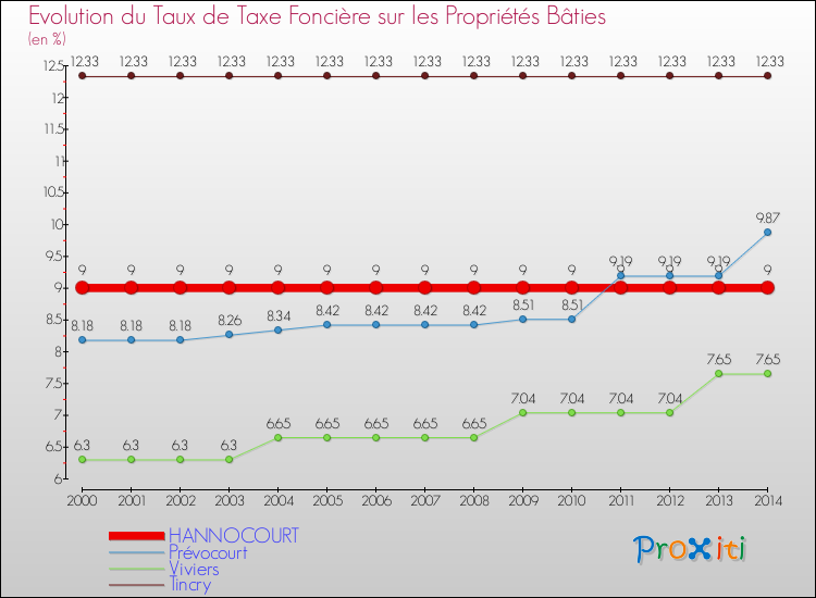 Evolution du taux de la taxe foncière sur le bati pour HANNOCOURT et les communes proches de 2000 à 2014 Comparaison des taux de taxe foncière sur le bati pour HANNOCOURT et les communes voisines de 2000 à 2014