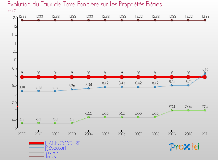 Evolution du taux de la taxe foncière sur le bati pour HANNOCOURT et les communes proches Comparaison des taux de taxe foncière sur le bati pour HANNOCOURT et les communes voisines