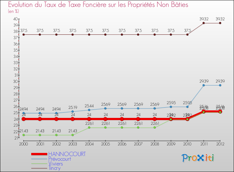 Evolution du taux de la taxe foncière sur les immeubles et terrains non batis pour HANNOCOURT et les communes proches de 2000 à 2012 Comparaison des taux de la taxe foncière sur les immeubles et terrains non batis pour HANNOCOURT et les communes voisines de 2000 à 2012