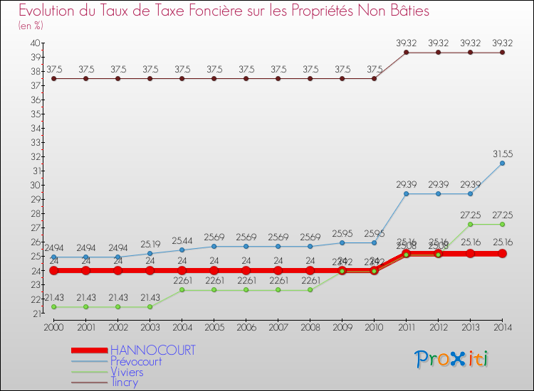 Evolution du taux de la taxe foncière sur les immeubles et terrains non batis pour HANNOCOURT et les communes proches de 2000 à 2014 Comparaison des taux de la taxe foncière sur les immeubles et terrains non batis pour HANNOCOURT et les communes voisines de 2000 à 2014