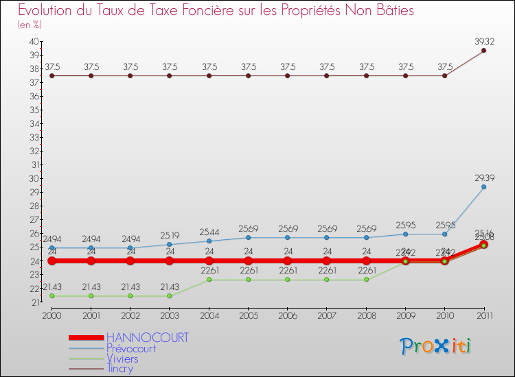 Evolution du taux de la taxe foncière sur les immeubles et terrains non batis pour HANNOCOURT et les communes proches Comparaison des taux de la taxe foncière sur les immeubles et terrains non batis pour HANNOCOURT et les communes voisines