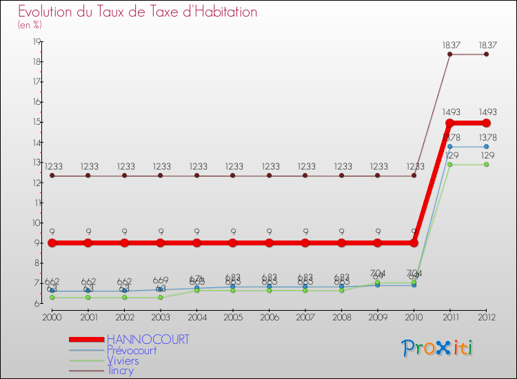 Evolution du taux de la taxe d'habitation pour HANNOCOURT et les communes proches Comparaison des taux de la taxe d'habitation pour HANNOCOURT et les communes voisines
