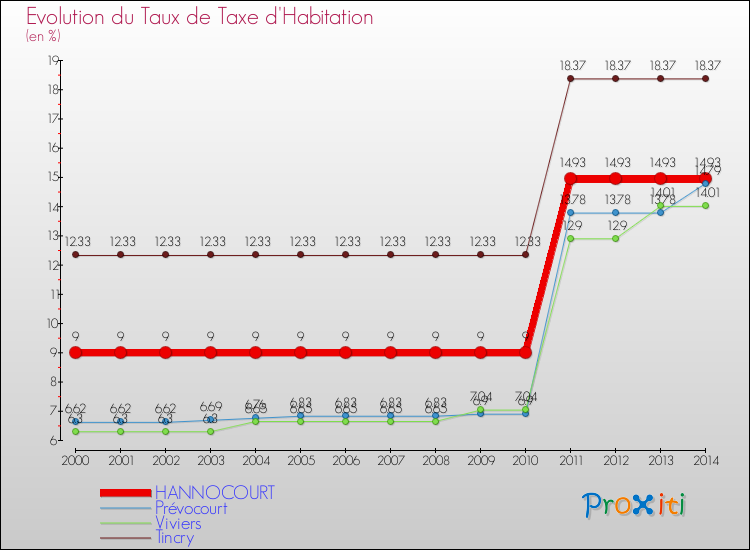 Evolution du taux de la taxe d'habitation pour HANNOCOURT et les communes proches de 2000 à 2014 Comparaison des taux de la taxe d'habitation pour HANNOCOURT et les communes voisines de 2000 à 2014