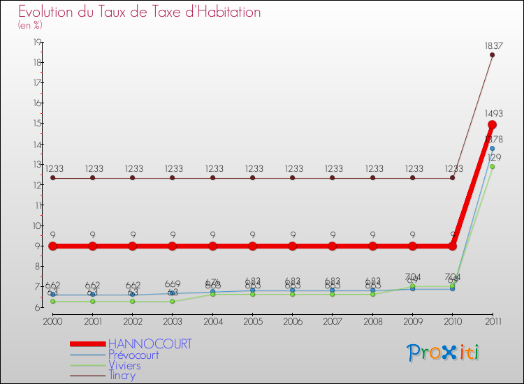 Evolution du taux de la taxe d'habitation pour HANNOCOURT et les communes proches Comparaison des taux de la taxe d'habitation pour HANNOCOURT et les communes voisines