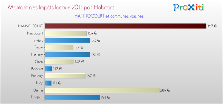 Montant des impôts locaux par Habitant pour HANNOCOURT et les communes proches Comparaison des impôts locaux par habitant pour HANNOCOURT et les communes voisines
