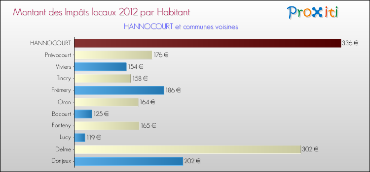 Montant des impôts locaux par Habitant pour HANNOCOURT et les communes proches Comparaison des impôts locaux par habitant pour HANNOCOURT et les communes voisines