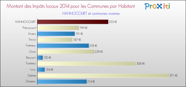 Montant des impôts locaux par Habitant pour HANNOCOURT et les communes proches en 2014 Comparaison des impôts locaux par habitant pour HANNOCOURT et les communes voisines en 2014