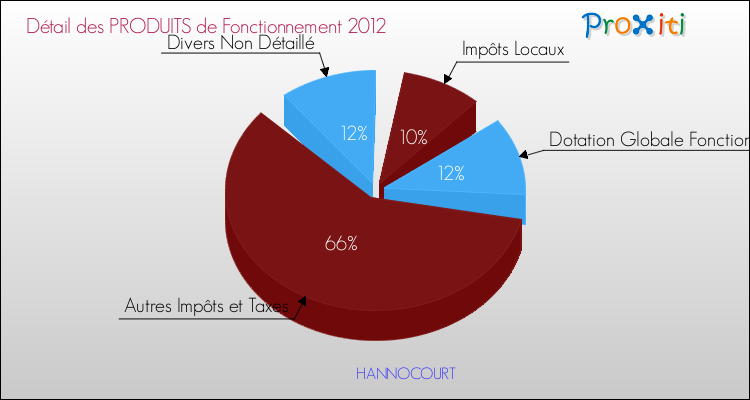 Décomposition du Budget de Fonctionnement 2012 de la commune de HANNOCOURT Budget de Fonctionnement 2012 pour la commune de HANNOCOURT