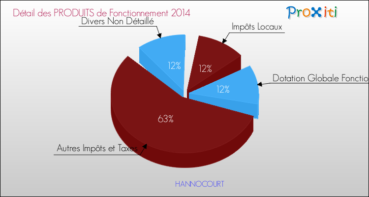 Décomposition du Budget de Fonctionnement 2014 de la commune de HANNOCOURT Budget de Fonctionnement 2014 pour la commune de HANNOCOURT