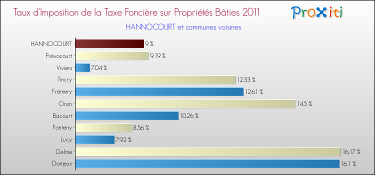 Taux d'imposition de la taxe foncière sur le bati 2011 pour HANNOCOURT et les communes proches Comparaison des taux d'imposition de la taxe foncière sur le bati 2011 pour HANNOCOURT et les communes voisines