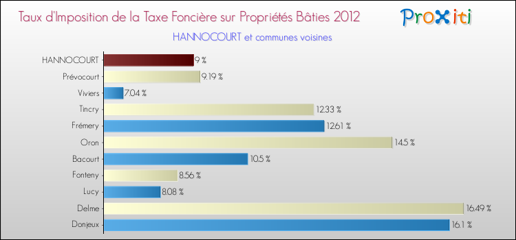 Taux d'imposition de la taxe foncière sur le bati 2012 pour HANNOCOURT et les communes proches Comparaison des taux d'imposition de la taxe foncière sur le bati 2012 pour HANNOCOURT et les communes voisines