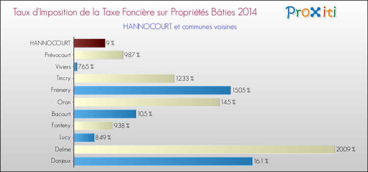 Taux d'imposition de la taxe foncière sur le bati 2014 pour HANNOCOURT et les communes proches Comparaison des taux d'imposition de la taxe foncière sur le bati 2014 pour HANNOCOURT et les communes voisines