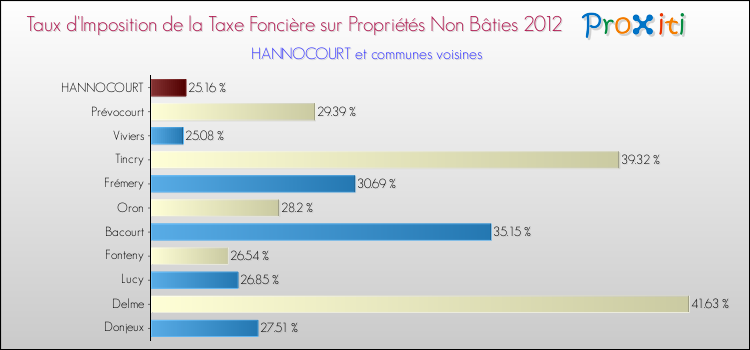 Taux d'imposition de la taxe foncière sur les immeubles et terrains non batis 2012 pour HANNOCOURT et les communes proches Comparaison des taux d'imposition de la taxe foncière sur les immeubles et terrains non batis 2012 pour HANNOCOURT et les communes voisines