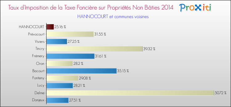 Taux d'imposition de la taxe foncière sur les immeubles et terrains non batis 2014 pour HANNOCOURT et les communes proches Comparaison des taux d'imposition de la taxe foncière sur les immeubles et terrains non batis 2014 pour HANNOCOURT et les communes voisines