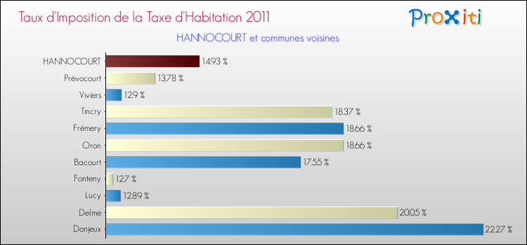 Taux d'imposition de la taxe d'habitation 2011 pour HANNOCOURT et les communes proches Comparaison des taux d'imposition de la taxe d'habitation 2011 pour HANNOCOURT et les communes voisines