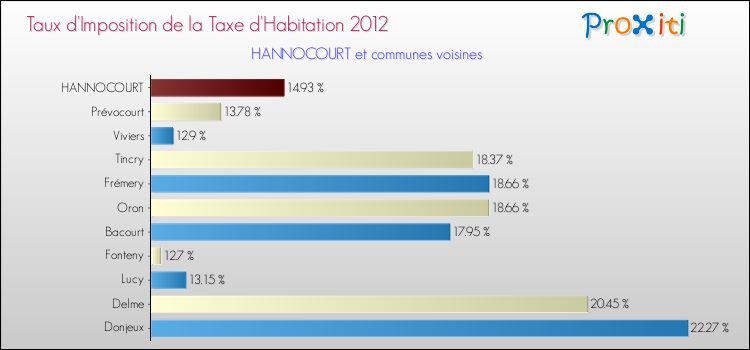 Taux d'imposition de la taxe d'habitation 2012 pour HANNOCOURT et les communes proches Comparaison des taux d'imposition de la taxe d'habitation 2012 pour HANNOCOURT et les communes voisines