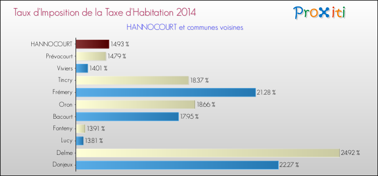 Taux d'imposition de la taxe d'habitation 2014 pour HANNOCOURT et les communes proches Comparaison des taux d'imposition de la taxe d'habitation 2014 pour HANNOCOURT et les communes voisines