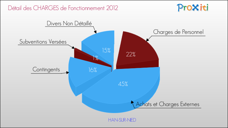 Décomposition des Charges de Fonctionnement 2012 de la commune de HAN-SUR-NIED Charges de Fonctionnement 2012 pour la commune de HAN-SUR-NIED