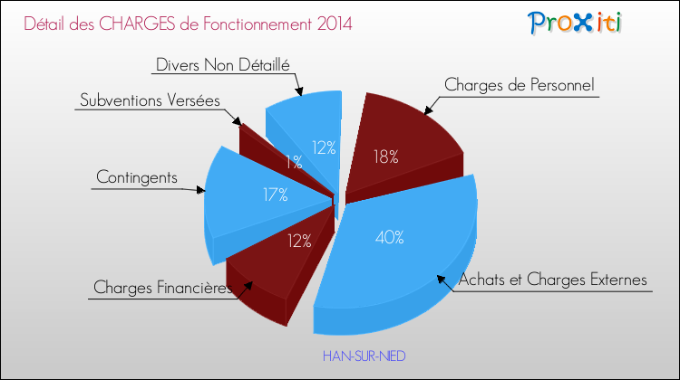 Décomposition des Charges de Fonctionnement 2014 de la commune de HAN-SUR-NIED Charges de Fonctionnement 2014 pour la commune de HAN-SUR-NIED