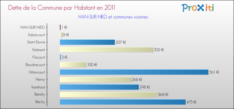 Dette par habitant de la commune en 2011 pour HAN-SUR-NIED et les communes proches Comparaison de la dette par habitant de la commune en 2011 pour HAN-SUR-NIED et les communes voisines