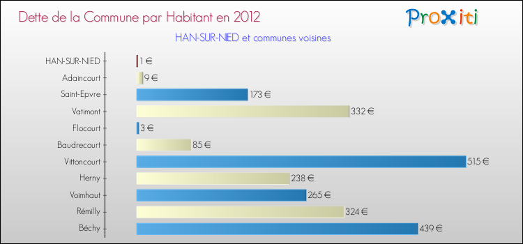 Dette par habitant de la commune en 2012 pour HAN-SUR-NIED et les communes proches Comparaison de la dette par habitant de la commune en 2012 pour HAN-SUR-NIED et les communes voisines