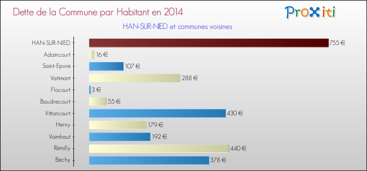 Dette par habitant de la commune en 2014 pour HAN-SUR-NIED et les communes proches Comparaison de la dette par habitant de la commune en 2014 pour HAN-SUR-NIED et les communes voisines