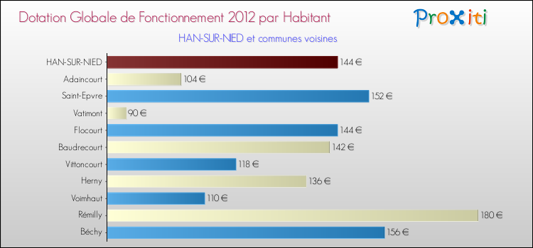 Montant des dotations globales de fonctionnement DGF par Habitant pour HAN-SUR-NIED et les communes proches Comparaison des des dotations globales de fonctionnement DGF par habitant pour HAN-SUR-NIED et les communes voisines