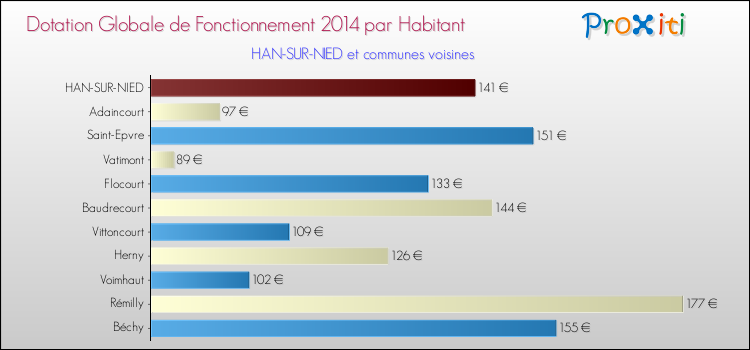 Montant des dotations globales de fonctionnement DGF par Habitant pour HAN-SUR-NIED et les communes proches en 2014. Comparaison des des dotations globales de fonctionnement DGF par habitant pour HAN-SUR-NIED et les communes voisines en 2014.