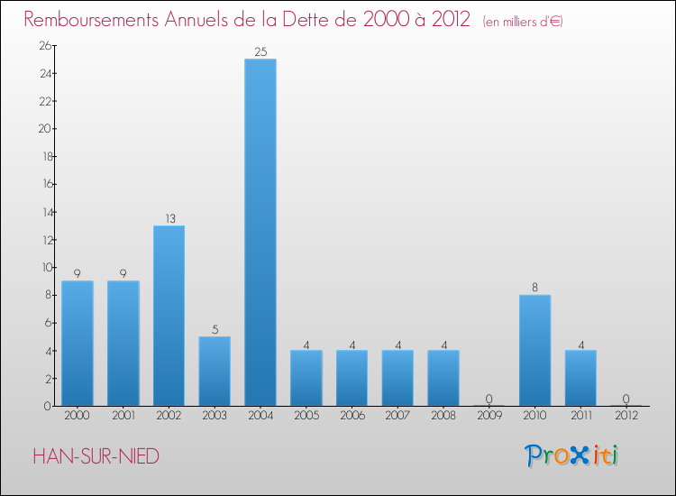 Evolution de l'annuité de la dette pour la commune de HAN-SUR-NIED de 2000 à 2012 Annuités de la dette pour HAN-SUR-NIED de 2000 à 2012