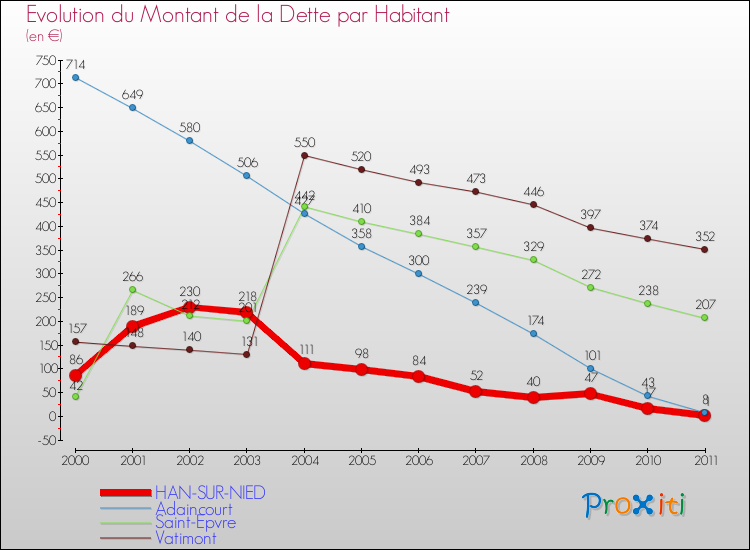 Evolution de la dette par habitant pour la commune de HAN-SUR-NIED et les communes proches Comparaison de la dette par habitant pour HAN-SUR-NIED et les communes voisines