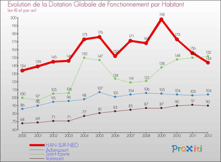 Evolution et montant de la dotation globale de fonctionnement par Habitant pour HAN-SUR-NIED et les communes proches Comparaison des dotations globales de fonctionnement par habitant pour HAN-SUR-NIED et les communes voisines