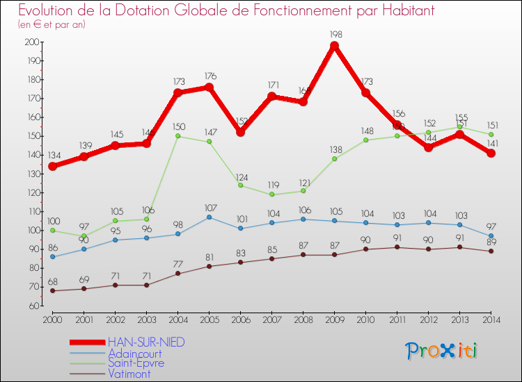Evolution et montant de la dotation globale de fonctionnement par Habitant pour HAN-SUR-NIED et les communes proches de 2000 à 2014. Comparaison des dotations globales de fonctionnement par habitant pour HAN-SUR-NIED et les communes voisines de 2000 à 2014.