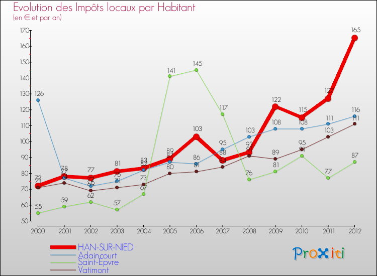 Evolution et montant des impôts locaux par Habitant pour HAN-SUR-NIED et les communes proches Comparaison des impôts locaux par habitant pour HAN-SUR-NIED et les communes voisines