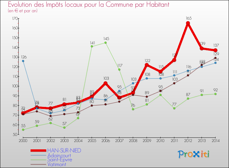 Evolution et montant des impôts locaux par Habitant pour HAN-SUR-NIED et les communes proches de 2000 à 2014 Comparaison des impôts locaux par habitant pour HAN-SUR-NIED et les communes voisines de 2000 à 2014